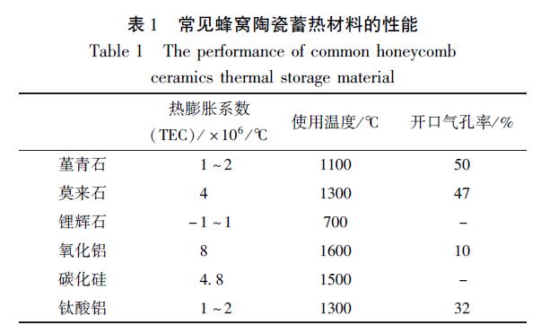 常見蜂窩陶瓷蓄熱材料的性能