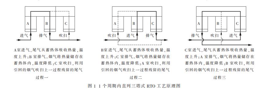 三塔式 RTO 工藝原理圖